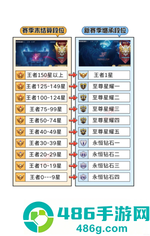 王者荣耀新赛季s43更新时间 王者荣耀新赛季s43段位继承表 王者荣耀新赛季s43更新时间 王者荣耀新赛季s43段位继承表