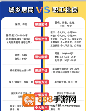 职工医保和居民医保有什么区别 职工医保和居民医保的报销比例是多少 职工医保和居民医保有什么区别 职工医保和居民医保的报销比例是多少