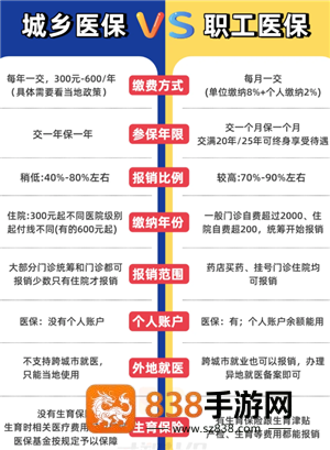 职工医保和居民医保有什么区别 职工医保和居民医保的报销比例是多少 职工医保和居民医保有什么区别 职工医保和居民医保的报销比例是多少