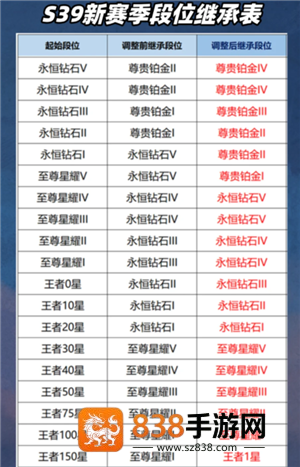 王者荣耀新赛季s39开始时间是多少 王者荣耀新赛季段位继承是按最高段位算吗 王者荣耀新赛季s39开始时间是多少 王者荣耀新赛季段位继承是按最高段位算吗