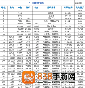 无尽冬日大熔炉1-30级升级资源表 无尽冬日大熔炉1-30级升级前置条件 无尽冬日大熔炉1-30级升级资源表 无尽冬日大熔炉1-30级升级前置条件