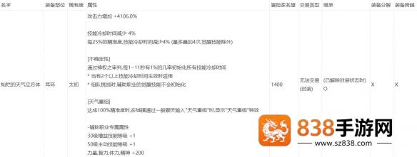 DNF手游人造神团本秘宝装备全解析逆天耳环属性首曝