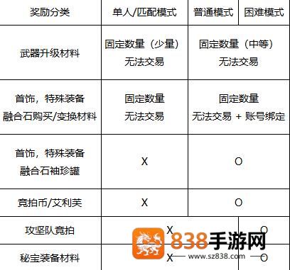 DNF手游人造神团本竞拍币速刷指南