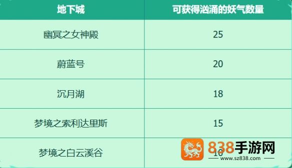 DNF手游犬夜叉联动活动攻略