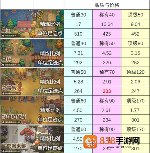 非日常邂逅故事食材精炼全攻略