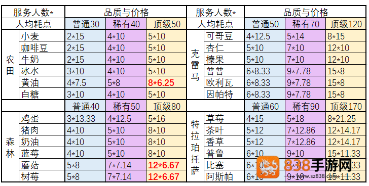 非日常邂逅故事食材兑换全攻略