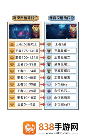 王者荣耀新赛季s43更新时间 王者荣耀新赛季s43段位继承表 王者荣耀新赛季s43更新时间 王者荣耀新赛季s43段位继承表