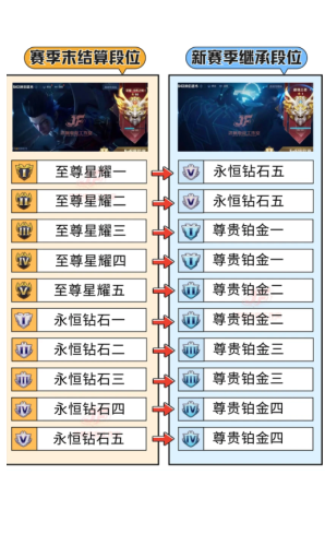 王者荣耀新赛季s43更新时间 王者荣耀新赛季s43段位继承表 王者荣耀新赛季s43更新时间 王者荣耀新赛季s43段位继承表