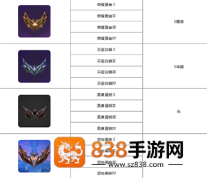 金铲铲之战段位等级表 金铲铲之战段位晋升规则 金铲铲之战段位等级表 金铲铲之战段位晋升规则