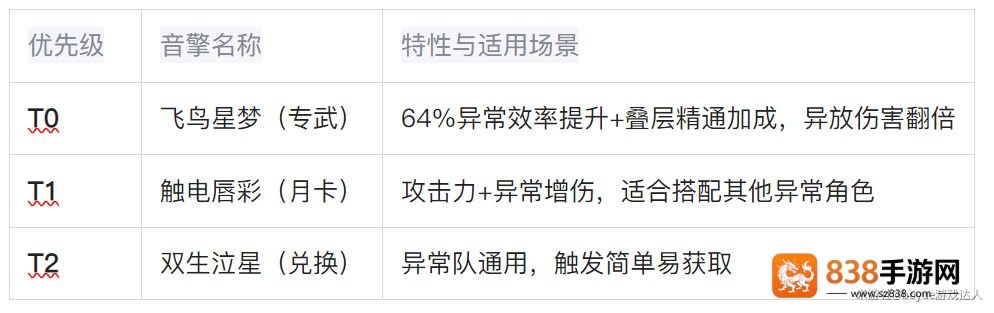 绝区零薇薇安究极培养手册