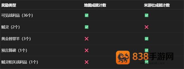 永夜沉沦战利品位置全解