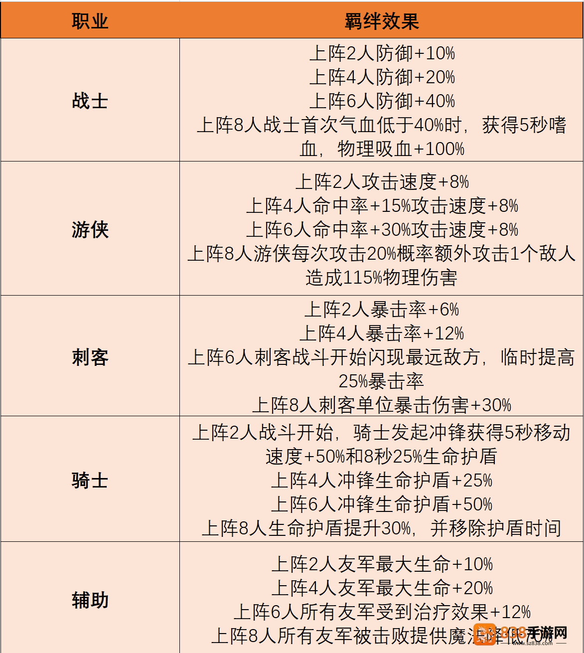 摸鱼骑士羁绊搭配终极指南