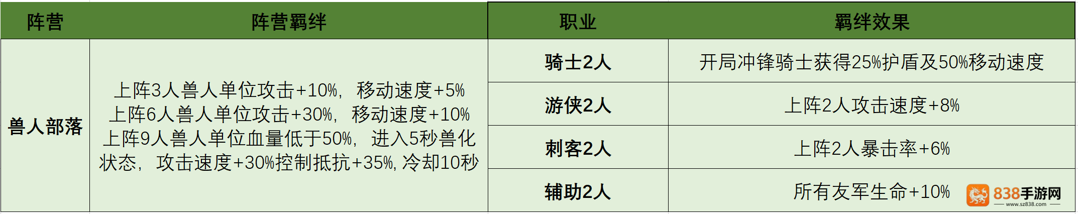 摸鱼骑士羁绊搭配终极指南