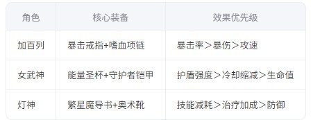 龙魂旅人加百列暴击队终极指南