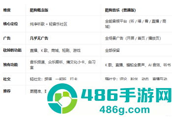 酷狗概念版和普通版有什么区别 酷狗概念版和普通版会员通用吗