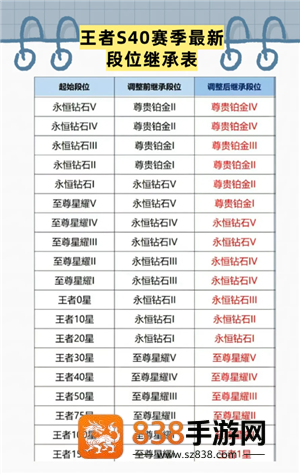 王者荣耀s40赛季什么时候结束 王者荣耀s40赛季新皮肤有哪些