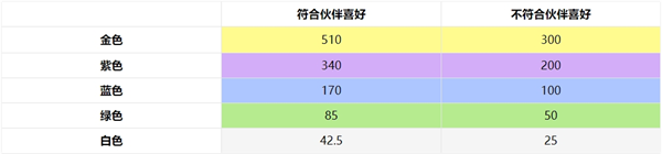 非日常邂逅故事好感度系统解析
