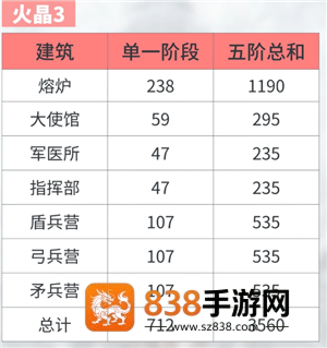 无尽冬日火晶升级资源表 无尽冬日火晶升级明细表