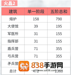 无尽冬日火晶升级资源表 无尽冬日火晶升级明细表