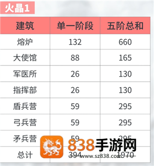 无尽冬日火晶升级资源表 无尽冬日火晶升级明细表