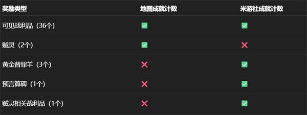 永夜沉沦战利品位置全解：崩铁3.3暮城奥赫玛43宝箱掘金指南【必学技能】