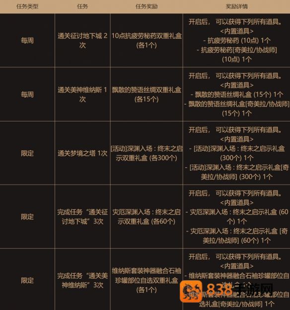 地下城与勇士起源设计师支援活动回归