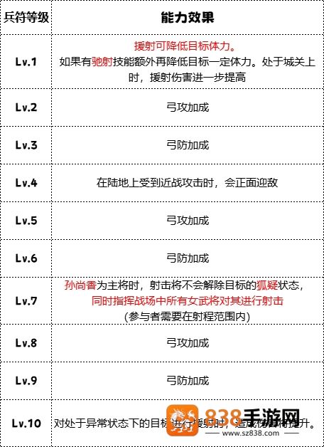 群雄时代枭姬营神箭军团攻略
