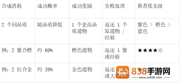 末世王者遗物系统终极指南