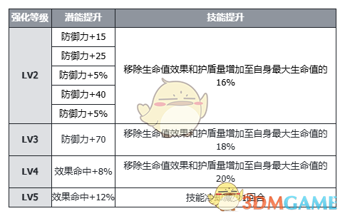 《伊瑟》维罗妮卡角色技能及使用攻略