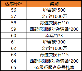 《地下城与勇士：起源》天界跃升之路活动内容一览