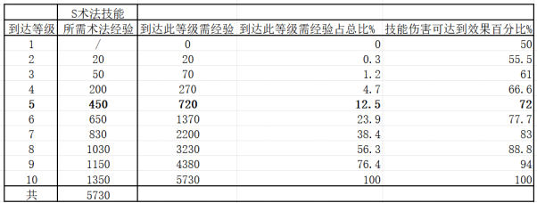 《封神：开天》1级至7级地稳定开荒流程